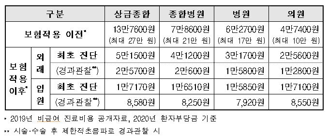 2020년 2월 여성생식기 초음파검사 보험 적용 이후 환자 본인부담금 변화