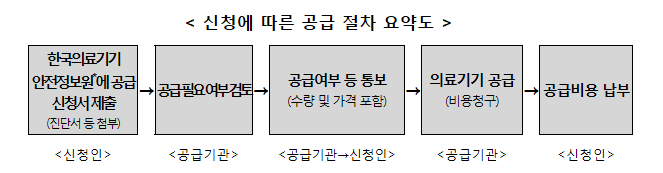 ‘희소·긴급도입 필요 의료기기 공급 제도’ 신청 절차 요약도