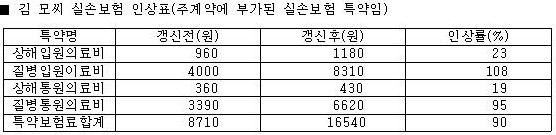 김모씨실손보험인상표-수정.jpg