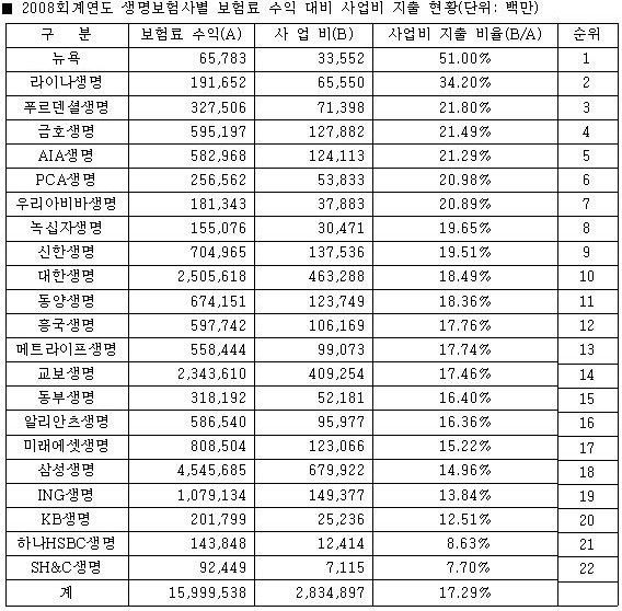 2008회계연도생명보험사별보험료수익대비사업지지출현황2탄-1.jpg