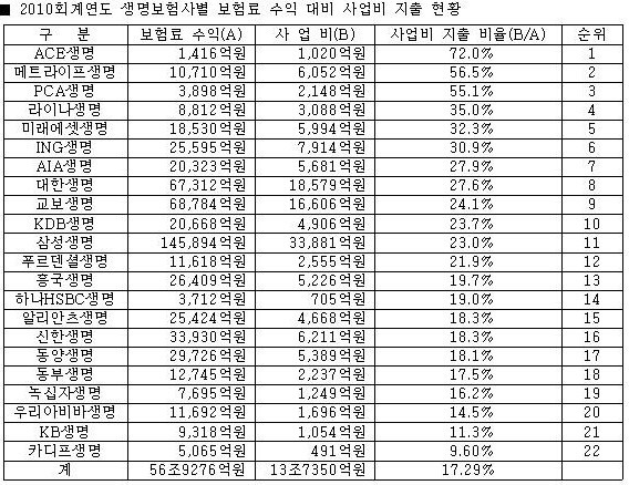 2010회계연도생명보험사별보험료수익대비사업비지출현황2탄-1.jpg