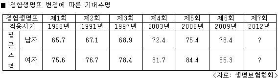 경험생명표변경에따른기대수명2탄.jpg