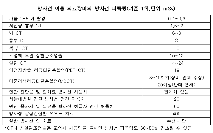 방사선이용의료장비의방사선피폭량.png