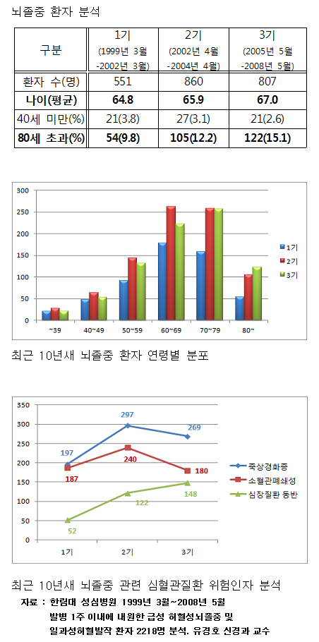 한림대뇌졸중환자분포표.png