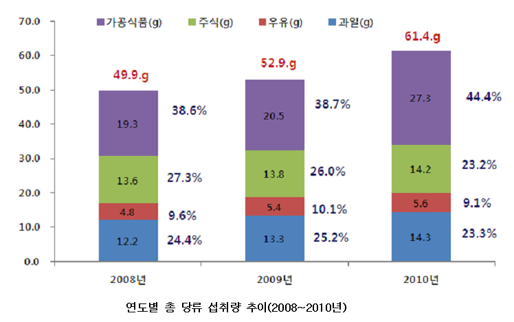 연도별총당류섭취량추이.png