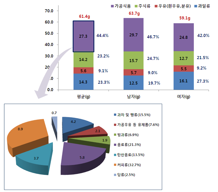 가공식품섭취비율.png