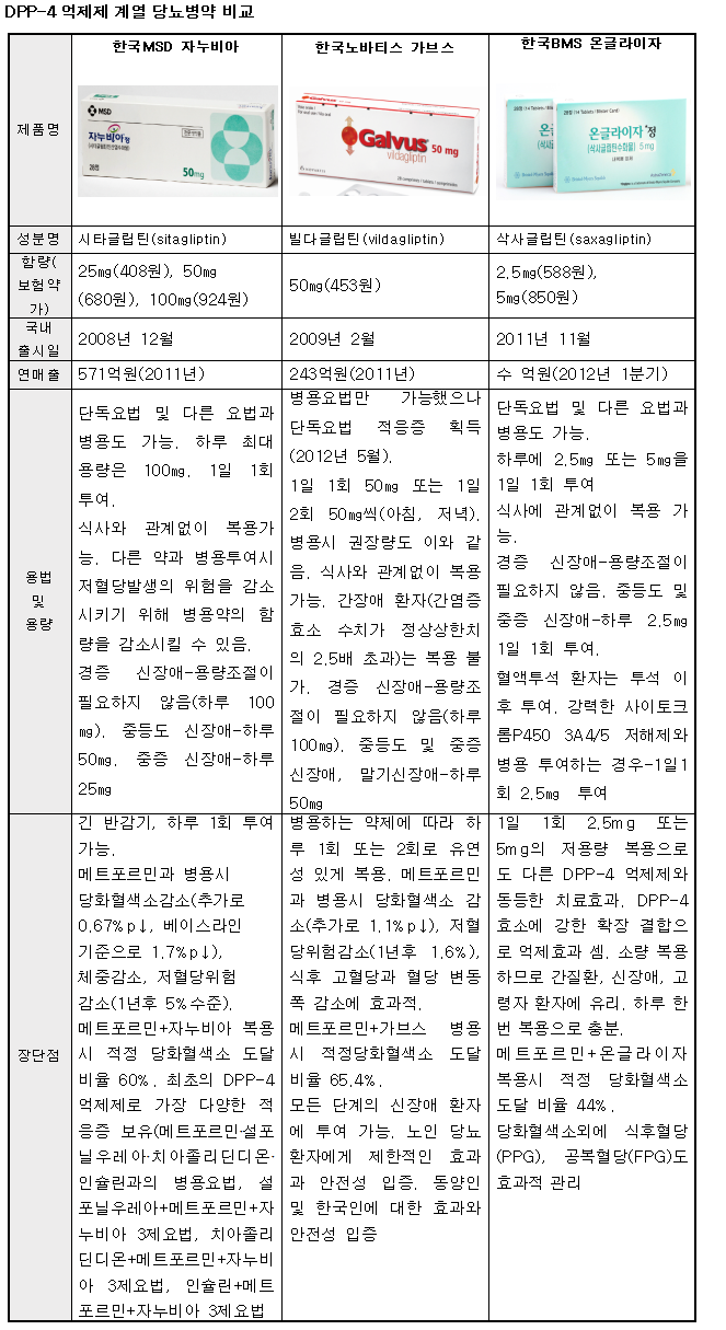 DPP-4억제제계열당뇨병약비교.png