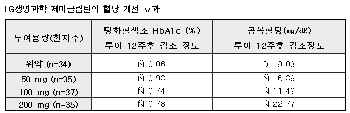 LG생명과학제미글립틴의혈당개선효과.png