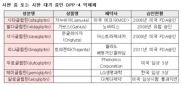 시판중또는시판대기중인DPP-4억제제.png