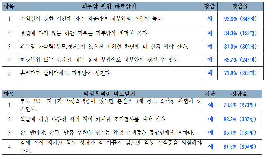 피부암설문조사결과.png