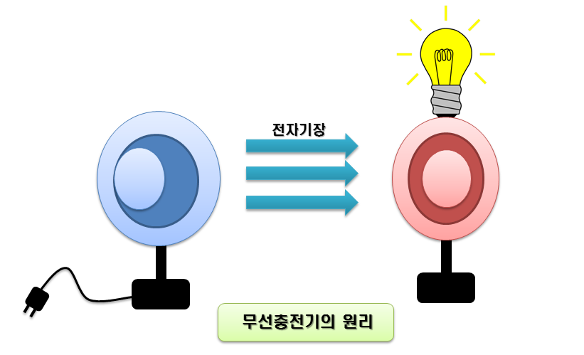 무선충전기의원리.png