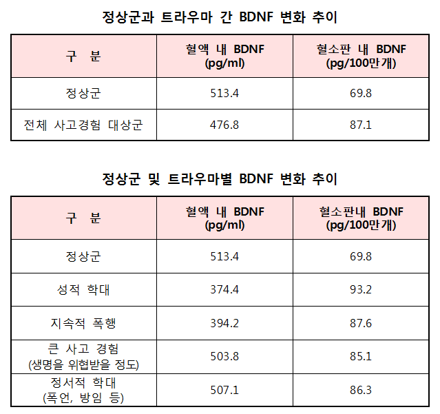 정상군과트라우마군비교표.png