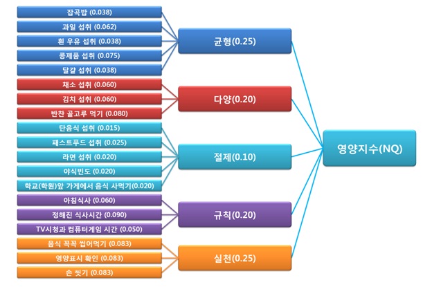 19문항 5단계 영양지수.jpg