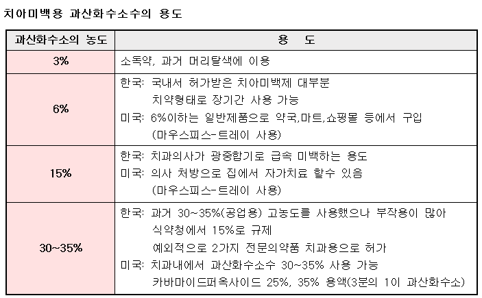 치아미백용과산화수소수의용도.png