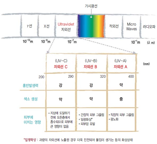 자외선종류와 유해성.jpg