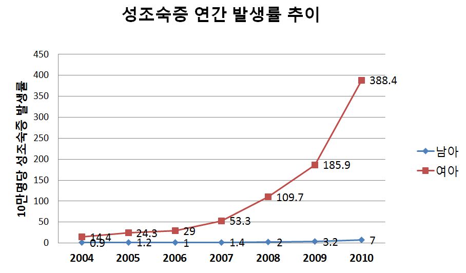 성조숙증연간발생률추이.jpg