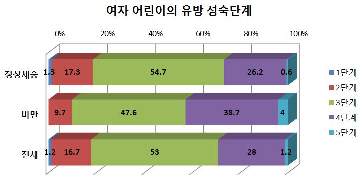 여자 어린이의 유방 성숙단계.jpg