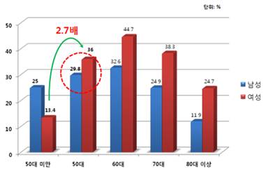 고지혈증 환자의 성병, 연령별 분포.jpg