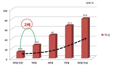 죽상동맥경화증 여성 환자의 연령별 분포.jpg