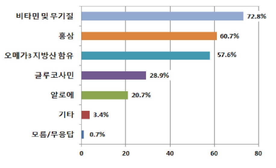 구매한 건강기능식품 종류.jpg