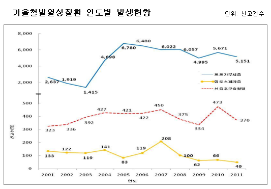 가을철 발열성질환 연도별 발생현황.png