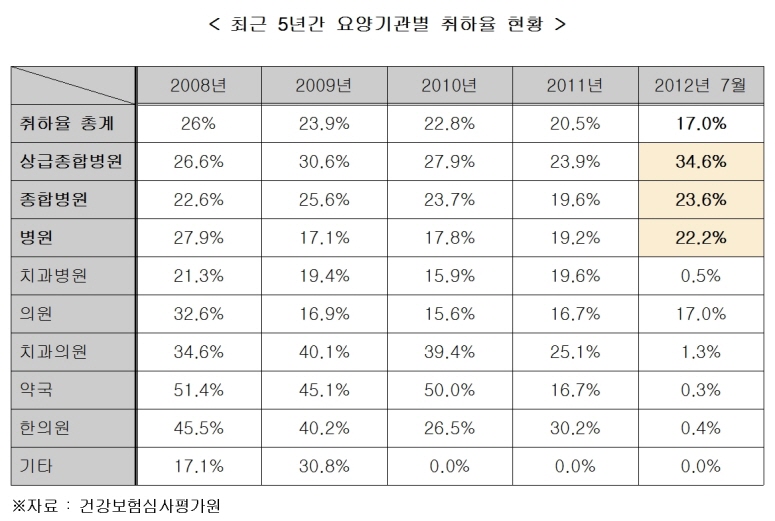 심평원 최근5년간 요양기관별 취하율 현황_200.jpg