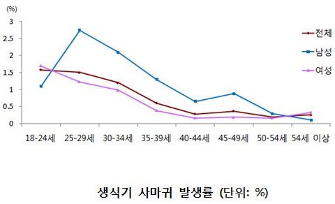 생식기 사마귀 발생률.jpg