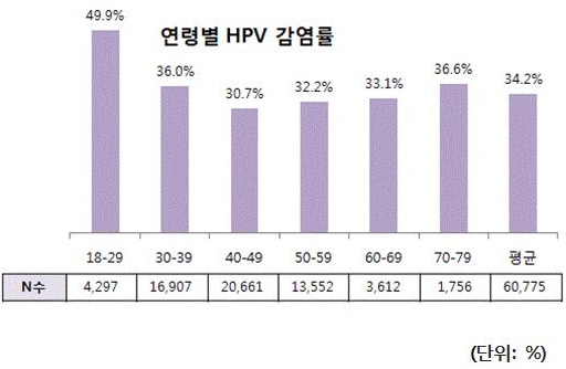 연령별HPV감염률.jpg