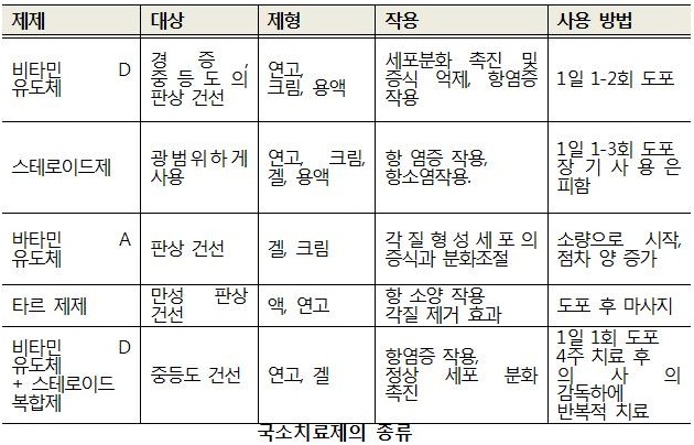 국소치료제의 종류.jpg