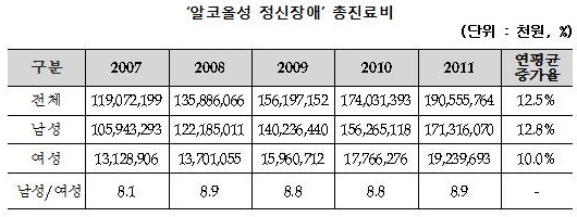 알코올성 정신장애 총진료비.jpg