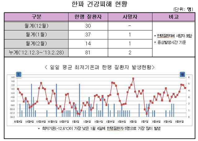 한파 피해.JPG