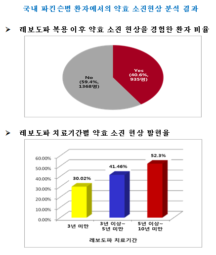 국내 파킨슨병 환자에서의 약효 소진현상 분석 결과.png