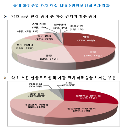 국내 파킨슨병 환자 대상 약효 소진현상 인식조사 결과.png