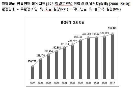 월경장애 진료인원1.jpg