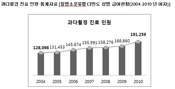 과다월경 진료인원.jpg