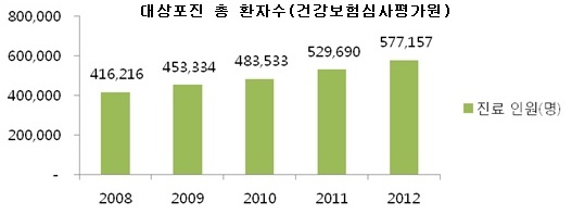 대상포진 총 환자수 심평원.jpg