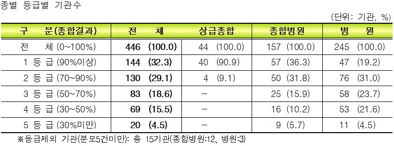 02 종별 등급별 기관수.jpg