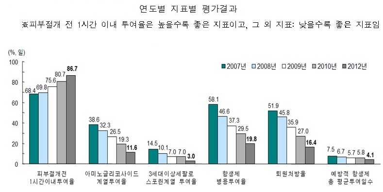 01 연도별 지표별 평가결과.jpg