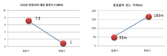 [모커리한방병원]_통증지수_그래프.jpg