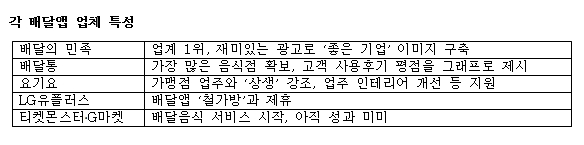 국내 배달업체 특징 비교