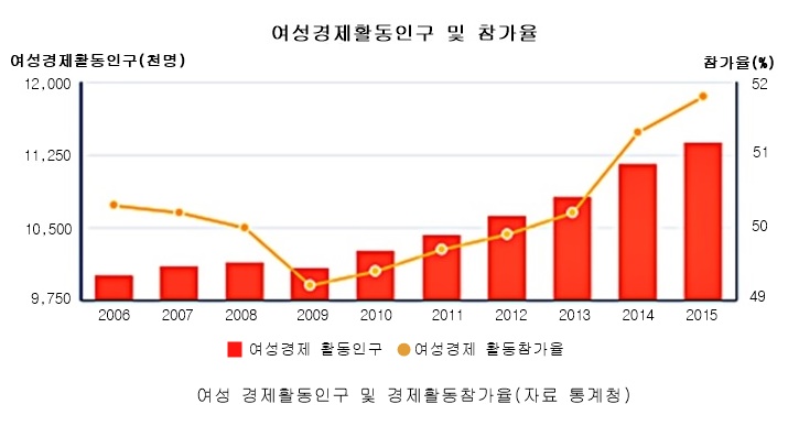 여성경제활동인구 및 경제활동참가율(자료 통계청)