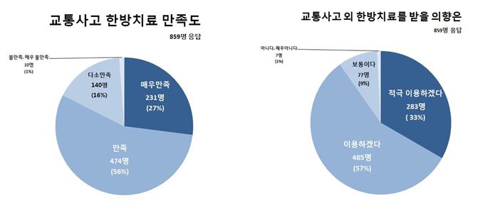 교통사고 한방치료 만족도 설문조사 결과