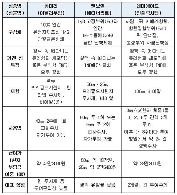 TNF억제제 ‘휴미라’ vs ‘엔브렐’ vs ‘레미케이드’ 3종 비교표