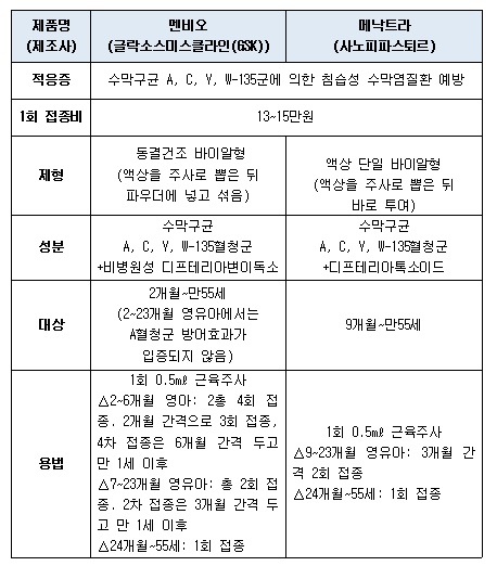 4가 수막구균백신 글락소스미스클라인(GSK)의 ‘멘비오’와 사노피파스퇴르의 ‘메낙트라’ 비교표