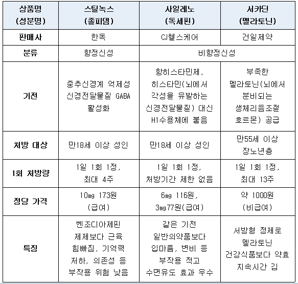 주요 불면증치료제 졸피뎀 vs ‘사일레노’ vs ‘서카딘’ 3종 비교표