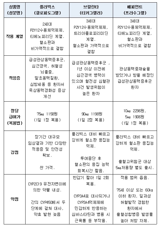 플라빅스 vs 브릴린타 vs 에피언트 장단점 분석표