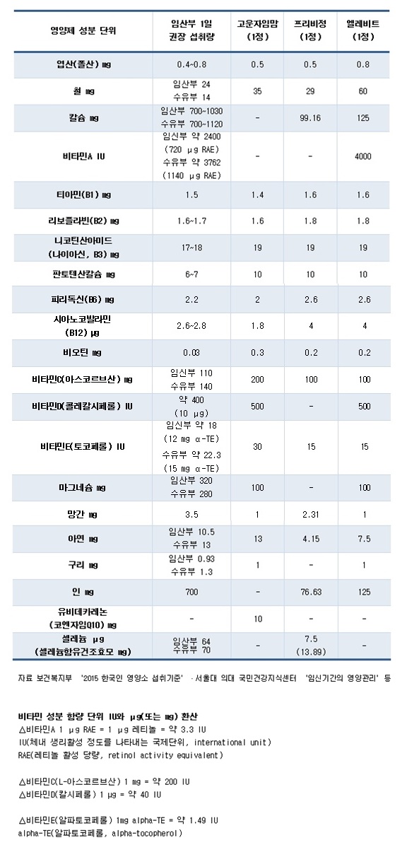 임산부 영양소 하루 권장섭취량 및 제품별 성분 함량 비교표 