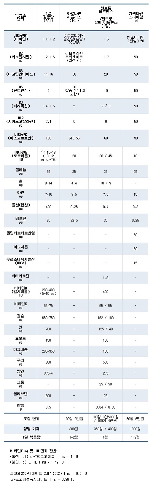 종합비타민제 ‘아로나민 씨플러스’ vs ‘센트룸 어드밴스’ vs ‘임팩타민 프리미엄’ 성분 및 가격 비교표