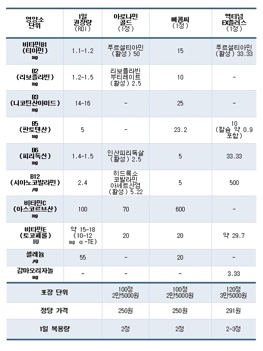 비타민B군 복합제 ‘아로나민 골드’ vs ‘삐콤씨’ vs ‘액티넘 EX플러스’ 성분 및 가격 비교표