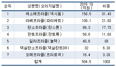 PPI제제 중 2016년 1분기 원외처방액 상위 15품목의 성분별 시장점유율(매출 단위 억원, 자료 유비스트)